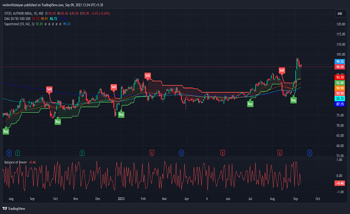 sail share price