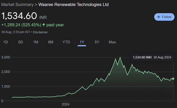 waaree renewables share price